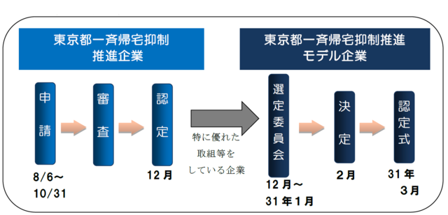東京都一斉帰宅抑制推進企業の認定スケジュール：申請期間は8月6日から10月31日まで、その後、審査を経て、12月に認定予定です。さらに、推進企業のうち、特に優れた取組等をしている企業等を、東京都一斉帰宅抑制推進モデル企業として認定します。モデル企業は、12月から平成31年1月に行われる選定委員会において選定され、2月に決定、3月に認定式が行われる予定です。
