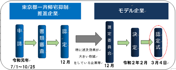 東京都一斉帰宅抑制推進企業の認定スケジュールです。申請期間は、令和元年7月1日から10月25日までです。申請企業等の審査を行い、推進企業を令和元年12月に認定しました。認定された推進企業は、12月に開催した選定委員会にてさらに審査を受け、特に波及効果が大きい取組をしている推進企業が、東京都一斉帰宅抑制推進モデル企業として選定されました。今後、モデル企業は、令和2年2月に決定され、3月4日に認定式が行われる予定です。