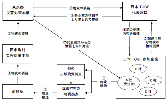 フロー図：(1)避難所から区市町村災害対策本部あてに物資の要請をする。(2)区市町村災害対策本部は避難所からの要請を受け、東京都災害対策本部あてに物資を要請する。(3)東京都災害対策本部は日本TCGF代表窓口あてに物資を要請する。(4)日本TCGF代表窓口は都の要請内容を参加企業に伝達する。(5)参加企業は、調達可能な物資を代表窓口に情報提供する。(6)日本TCGF代表窓口は各企業の情報をとりまとめて、東京都災害対策本部に提供する。(7)東京都災害対策本部は、代表窓口からの情報をもとに、参加企業に発注する。(8)受注した企業は、都の広域物資拠点や区市町村の物資拠点に物資を輸送する。(9)区市町村の物資拠点から避難所に物資が輸送される。