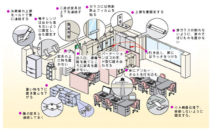 イラスト：オフィスでの注意事項。冷蔵庫の上部をベルトで壁に連結する。電子レンジは台から落ちないように固定し、台も固定する。二段式家具は上下を連結する。家具の上に物を置かない。家具の上部を固定する。隣の家具と連結しておく。出入り口、避難路を塞ぐところに家具を置かない。引き出し、扉にはラッチをつける。ガラスには飛散防止フィルムを貼る。窓ガラスが割れないように、窓のそばに物を置かない。パーテーションはコの字H型に組み合わせる。棚は床にアンカーボルトを打ち込む。OA機器は落下、移動しないように固定する。重い物を下に置き重心を下げる。