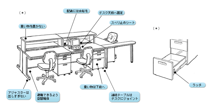 イラスト：デスク周りの注意事項。机の棚に重い物を置かない。配線には余裕を。パソコンはデスク天板へ固定し、滑り止めシートをひく。机のアジャスターは出しすぎない。机の下は避難できるよう空間確保。重い物は下段の引き出しへ。連結テーブルはデスクにジョイント。引き出しはラッチ付にする。