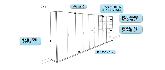 イラスト：床・壁・天井に固定する。横連結する。扉を閉めておく。ガラスには飛散防止フィルムを貼る。棚からの収納の落下を防止する。引き出し・扉をラッチ付にする。