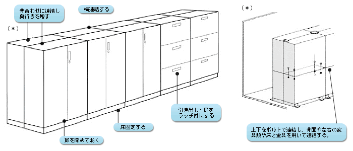 イラスト：背合わせに連結し奥行きを増す（上下をボルトで連結し、背面や左右の家具類や床と金具を用いて連結する）。横連結する。扉を閉めておく。床固定する。引き出し・扉をラッチ付きにする。