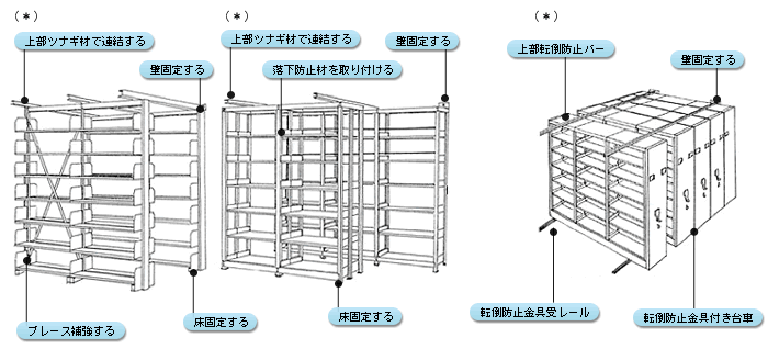 イラスト：上部ツナギ材で連結する（上部転倒防止カバー）。壁固定する。落下防止剤を取り付ける。ブレース補強する。床固定する。転倒防止金具受レール。転倒防止金具付き台車。