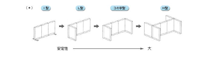 イラスト：安定性の低い物から　I型、L型、コノ字型、H型の4種