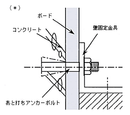 イラスト：コンクリート下地の断面図と壁固定金具の付け方