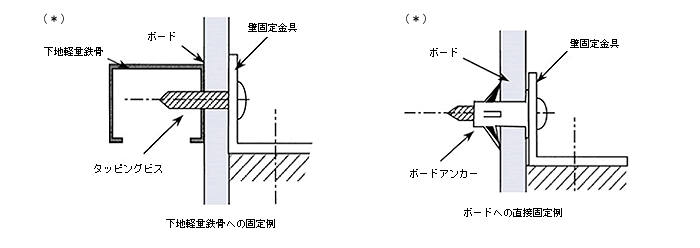 イラスト：下地軽量鉄骨の断面図と壁固定金具の付け方、ボードの断面図と壁固定金具の付け方