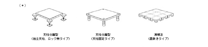 イラスト：支柱分離型（独立支柱、ロック無タイプ）、支柱分離型（支柱固定タイプ）、溝構法（置敷きタイプ）