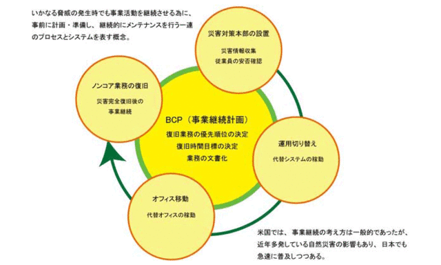 解説図：いかなる脅威の発生時でも事業活動を継続させるために、事前に計画・準備し、継続的にメンテナンスを行う一連のプロセスとシステムを表す概念のもと、BCP（事業継続計画）では、復旧業務の優先順位の決定、復旧時間目標の決定、業務の文書化をすることで、次の4点を実行する。(1)災害対策本部の設置：災害情報の収集、就業インの安否確認(2)運用切り替え：代替システムの稼働(3)オフィス移動：代替オフィスの稼働(4)ノンコア業務の復旧：災害完全普及後の事業継続。米国では一般的な考えであったが、近年多発している自然災害の影響もあり、日本でも急速に普及しつつある。