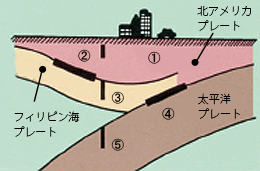 地震のメカニズム