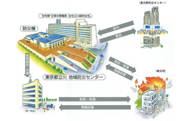 イラスト：1立川地域防災センターは、災害対策活動を行う防災棟と災害対策要員が居住する住宅棟からなっています。2東京都防災センターからの指令を受け、被災地への救助・支援、情報収集を行うとともに、市町村に情報提供や応援要請を行います。また、これらの状況を東京都防災センターに報告します。