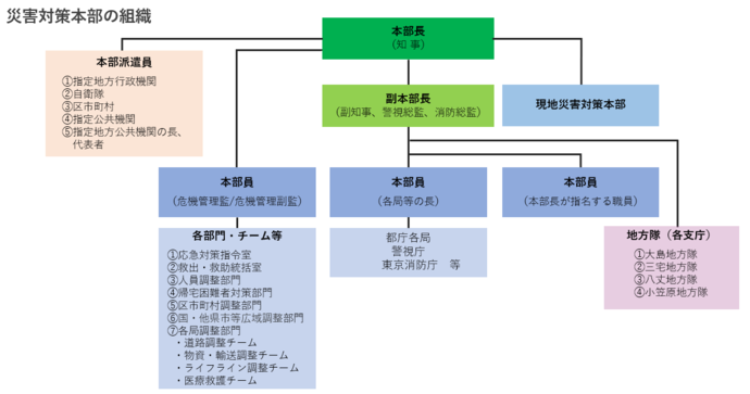 災害対策本部の組織図:災害対策本部は、知事を本部長とし、副本部長(副知事、警視総監、消防総監)、本部員(総務局長、危機管理監、危機管理副監、各局の長、本部長が指名する職員)、本部派遣員、現地災害対策本部、地方隊(大島地方隊、三宅地方隊、八丈地方隊、小笠原地方隊)で構成され、災害対応を行います。