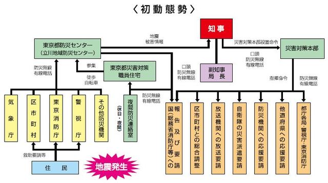 初動体制概要図：初動体制概要図。地震が発生すると、東京都災害対策職員住宅の職員は東京都防災センター又は立川地域防災センターへ参集し、気象庁から気象情報、区市町村、東京消防庁、警視庁等から被害状況等を情報収集します。知事は地震被害の情報を受け、災害対策本部を設置します。災害対策本部は、国への報告及び要請、区市町村、警視庁や東京消防庁等との調整、自衛隊や他道府県への派遣・応援の要請等を行い、応急対策を実施します。