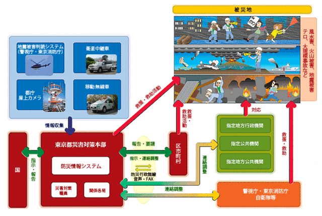 東京都の防災体制の図：・東京都災害対策本部は、地震被害判読システム・衛星中継車・都庁屋上カメラ・移動無線車により情報取集を行います。・東京都災害対策本部は、国や区市町村、警視庁、東京消防庁、自衛隊等の関係機関と連携を取りながら、風水害や地震の被災地において救援・救助活動等を行います。