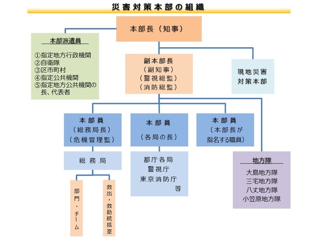 災害対策本部の組織図：災害対策本部は、知事を本部長とし、副本部長（副知事、警視総監、消防総監）、本部員（総務局長、危機管理監、各局の長、本部長が指名する職員）、本部派遣員、現地災害対策本部、地方隊（大島地方隊、三宅地方隊、八丈地方隊、小笠原地方隊）で構成され、災害対応を行います。