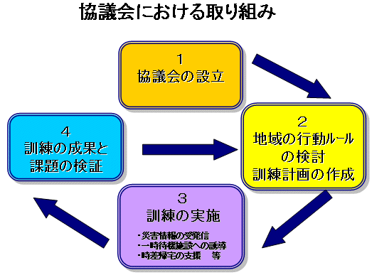 協議会における取り組みのイラスト