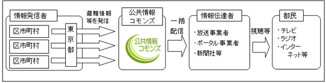 フロー図：1情報発信者である区市町村は東京都を通じて、Lアラート（旧「公共情報コモンズ」）へ避難情報等を発信します。2Lアラート（旧「公共情報コモンズ」）で受信した情報は、放送事業者やポータル事業者、新聞社等の情報伝達者に一括して配信されます。3情報伝達者により、これらの情報が都民の皆様に伝達されます。（情報伝達者によって、伝達手段・対応が異なります。）