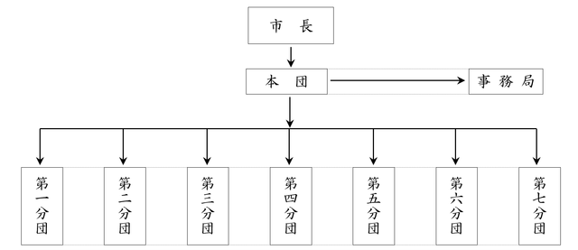 東村山市消防団の組織図