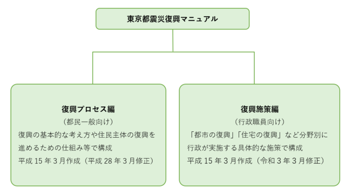 東京都震災復興マニュアルは、都民一般向けの復興プロセス編と行政職員向けの復興施策編にわかれています。復興プロセス編は、復興の基本的な考え方や住民主体の復興を進めるための仕組み等で構成 平成15年3月作成（平成28年3月修正）。復興施策編は、「都市の復興」「住宅の復興」など分野別に行政が実施する具体的な施策で構成 平成15年3作成（令和3年3月修正）。