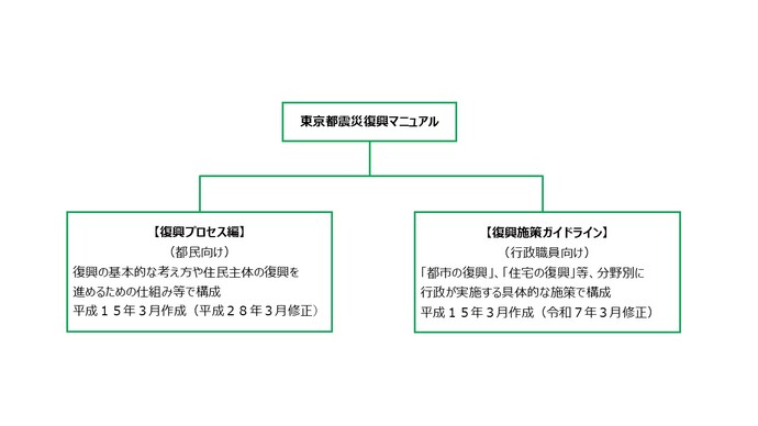 東京都震災復興マニュアルは、都民般向けの復興プロセス編と行政職員向けの復興施策ガイドラインにわかれています。復興プロセス編は、復興の基本的な考え方や住民主体の復興を進めるための仕組み等で構成 平成15年3月作成(平成28年3月修正)。復興施策ガイドラインは、「都市の復興」「住宅の復興」など分野別に行政が実施する具体的な施策で構成 平成15年3作成(令和3年3月修正)。