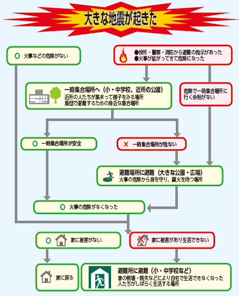 フロー図：避難所、避難場所への避難は、災害の状況により対応が異なります。1　火事などの危険がない場合（1）家に被害がない場合は、家に戻る（2）家に被害があり生活できない場合は、避難所に避難する。避難所とは、小、中学校などの建物で、家の倒壊、消失などにより、自宅で生活できなくなった人たちが、しばらく生活する場所です。2　火災などが発生し、役所、警察、消防から避難の指示があった場合、又は、火事が広がってきて危険になった場合（1）イットキ集合場所へ避難する。イットキ集合場所とは、小、中学校や近所の公園などの、近所の人たちが集まって様子をみる場所、集団で避難するための、身近な集合場所のことです。（2）危険でイットキ集合場所に行く余裕がない場合や、イットキ集合場所が危ない場合は、避難場所に避難する。避難場所とは、大きな公園や広場など、火事の危険から身を守り、鎮火を待つ場所です。3　火事の危険がなくなった場合（1）家に被害がなければ、家に戻る（2）家に被害があり生活できない場合は、避難所に避難する。避難所とは、小、中学校などの建物で、家の倒壊、消失などにより、自宅で生活できなくなった人たちが、しばらく生活する場所です。なお、避難方法の詳細は、区市町村ごとに異なります。お住まいの区市町村防災担当課にお問い合わせください。