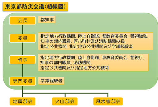 東京都防災会議組織図：東京都防災会議は、災害対策基本法第14条及び東京都防災会議条例に基づき設置される知事の附属機関で、東京都地域防災計画の作成（修正）及びその実施の推進等を所掌しています。1　会長は、都知事。2　委員は、指定地方行政機関、陸上自衛隊、都教育委員会、警視総監、知事の部内職員、区市町村の代表及び消防機関の長、指定公共機関、指定地方公共機関及び学識経験者らで構成。3　幹事は、委員の属する機関の職員らで構成し、防災会議の所掌事務について、委員及び専門委員を補佐。4　専門委員は、学識経験者らで構成し、3部会の専門事項に関する調査結果を会議へ報告。（1）地震部会（2）火山部会（3）風水害部会