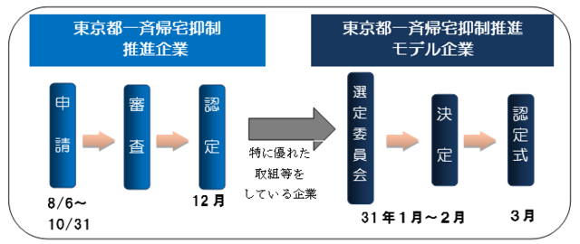 東京都一斉帰宅抑制推進企業の認定スケジュールです。申請期間は8月6日から10月31日まで、その後、審査を経て、12月に認定予定です。さらに、推進企業のうち、特に優れた取組等をしている企業等を、東京都一斉帰宅抑制推進モデル企業として認定します。モデル企業は、平成31年1月に行われる選定委員会において選定され、2月に決定、3月に認定式が行われる予定です。