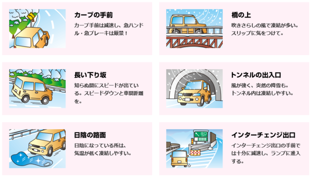 1.カーブの手前：カーブ手前は減速し、急ハンドル・急ブレーキは厳禁！2.橋の上：吹きさらしの風で凍結が多い。スリップに気を付けて。3.長い下り坂：知らぬ間にスピードが出ている。スピードダウンと車間距離を。4.トンネルの出入り口：風が強く、突然の降雪も。トンネル内は凍結しやすい。5.日陰の路面：日陰になっているところは、気温が低く凍結しやすい。6.インターチェンジ出口：インターチェンジ出口の手前は十分に減速し、ランプに進入する。