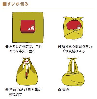 1風呂敷を広げ、包むものを中央に置く　2隣り合う両端をそれぞれ真結びする　3手前の結び目を奥の輪に通す　4完成