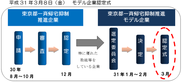 東京都一斉帰宅抑制推進企業認定制度のスケジュールです。推進企業の募集期間は平成30年8月から10月まで、その後、審査を経て、12月に認定を行いました。さらに、推進企業のうち、特に優れた取組等をしている企業等を、東京都一斉帰宅抑制推進モデル企業として認定します。モデル企業は、平成31年1月の選定委員会において選定され、2月22日に決定し、3月に認定式を行います。