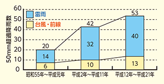 昭和55年から平成21年まで、10年毎の50mm超過降雨数のグラフ