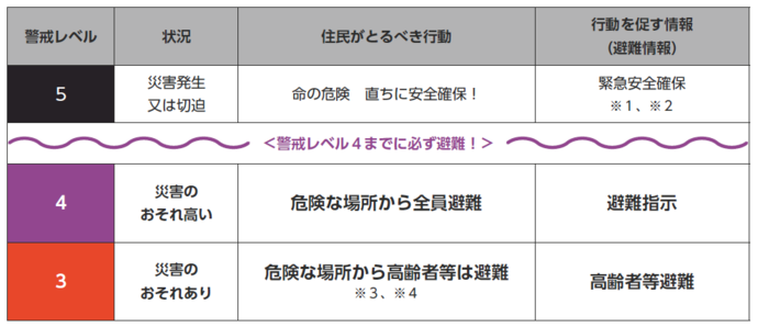 避難情報