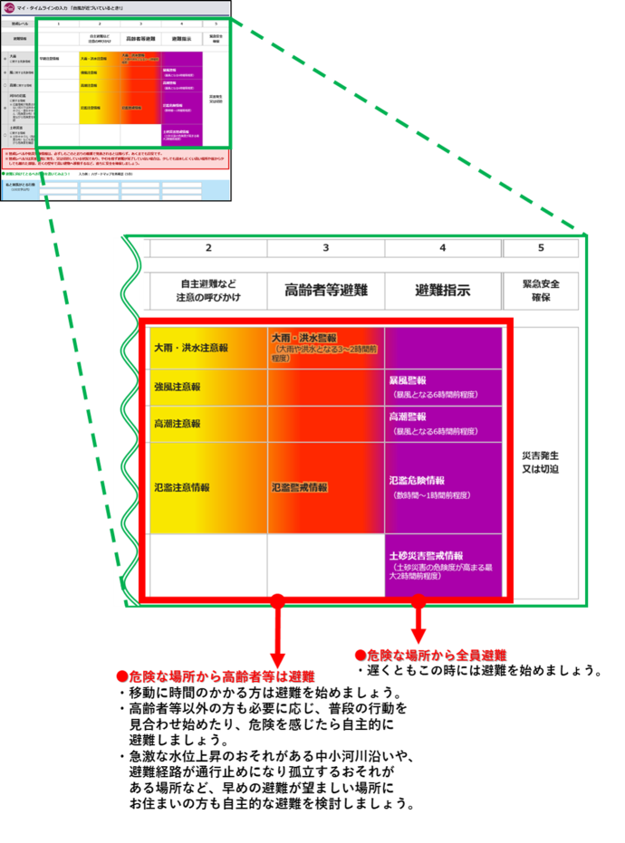 「警戒レベル1 2 3 4 5「避難情報 自主避難など 注意の呼びかけ 避難準備・高齢者等避難開始 避難勧告 避難指示（緊急） 災害発生情報」「大雨に関する気象情報　早期注意情報 大雨・洪水注意報 大雨・洪水警報 (大雨や洪水となる3～2時間前程度)」「風に関する気象情報　強風注意報 暴風警報 (暴風となる6～3時間前程度)」「高潮に関する情報　高潮注意報 高潮警報 (高潮となる6～3時間前程度)」「河川の氾濫に関する情報　氾濫注意情報 ※氾濫情報が発表されない河川では、洪水警報・大雨警報の危険度分布を見ながら危険度を確認 氾濫警戒情報 ※氾濫情報が発表されない河川では、洪水警報・大雨警報の危険度分布を見ながら危険度を確認 氾濫危険情報 (数時間～1時間前程度)」