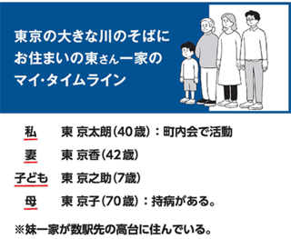 イラスト：東京の大きな川のそばにお住いの東さん一家のマイタイムライン　私：東京太郎（40歳）町内会で活動　妻東京香（42歳）　子供：東京之助（7歳）母：東京子（70歳）持病がある。※妹一家が数駅先の高台に住んでいる。