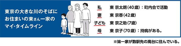 イラスト：東京の大きな川のそばにお住いの東さん一家のマイタイムライン　私：東京太郎（40歳）町内会で活動　妻東京香（42歳）　子供：東京之助（7歳）母：東京子（70歳）持病がある。※妹一家が数駅先の高台に住んでいる。