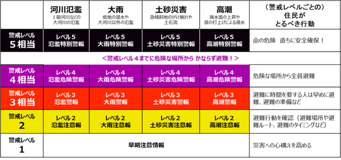警戒レベル1は、今後気象状況が悪化するおそれを気象庁が早期注意情報として発表しますので、災害への心構えを高めましょう。警戒レベル2は、気象状況の悪化を気象庁が大雨・洪水注意報として発表しますので、自らの避難行動を確認しましょう。警戒レベル3は、災害のおそれがあることを区市町村が高齢者等避難として発令しますので、危険な場所から高齢者等は避難しましょう。警戒レベル4は、災害のおそれが高いことを区市町村が避難指示として発令しますので、危険な場所から全員避難しましょう。警戒レベル5は、災害の発生又は切迫していることを区市町村が緊急安全確保として発表します。命の危険がありますので、直ちに安全確保を行いましょう。警戒レベル2相当情報には、氾濫注意報、大雨注意報、土砂災害注意報、高潮注意報があります。警戒レベル3相当情報には、氾濫警報、大雨警報、土砂災害警報、高潮警報があります。警戒レベル4相当情報には氾濫危険警報、大雨危険警報、土砂災害危険警報、高潮危険警報があります。レベル5相当情報には、氾濫特別警報や大雨特別警報、土砂災害特別警報、高潮特別警報があります。
