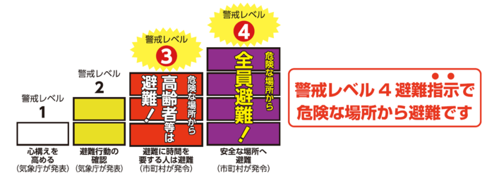 警戒レベル1は、気象庁が発表しますので心構えを高めましょう。警戒レベル2は気象庁が発表しますので避難行動の確認を行いましょう。警戒レベル3は、区市町村が発令しますので、避難に時間を要する人は避難しましょう。警戒レベル4は、区市町村が避難指示を発令しますので、危険な場所から避難しましょう。