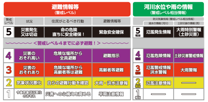 警戒レベル1は、今後気象状況が悪化するおそれを気象庁が早期注意情報として発表しますので、災害への心構えを高めましょう。警戒レベル2は、気象状況の悪化を気象庁が大雨・洪水注意報として発表しますので、自らの避難行動を確認しましょう。警戒レベル3は、災害のおそれがあることを区市町村が高齢者等避難として発令しますので、危険な場所から高齢者等は避難しましょう。警戒レベル4は、災害のおそれが高いことを区市町村が避難指示として発令しますので、危険な場所から全員避難しましょう。警戒レベル5は、災害の発生又は切迫していることを区市町村が緊急安全確保として発表します。命の危険がありますので、直ちに安全確保を行いましょう。警戒レベル2相当情報には、氾濫注意情報があります。警戒レベル3相当情報には、氾濫警戒情報、洪水警報や大雨警報があります。警戒レベル4相当情報には氾濫危険情報や土砂災害警戒情報があります。レベル5相当情報には、氾濫発生情報や大雨特別警報（土砂災害）があります。