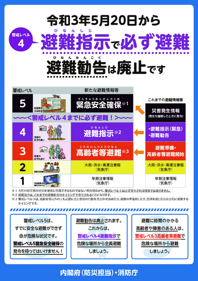 令和3年5月20日の法改正に伴い、避難情報が変更になりました。警戒レベル3の避難準備・高齢者等避難開始は高齢者等避難に変わりました。これは、高齢者等以外の人も必要に応じ普段の行動を見合わせ始めたり、避難の準備をしたり、危険を感じたら自主的に避難するタイミングです。避難に時間のかかる高齢者や障害のある人は、警戒レベル3高齢者等避難で危険な場所から避難しましょう。警戒レベル4の避難勧告と避難指示（緊急）は避難指示に一本化されました。避難指示は、これまでの避難勧告のタイミングで発令されることになります。避難勧告は廃止されましたので、これからは警戒レベル4避難指示で危険な場所から全員避難しましょう。警戒レベル5の災害発生情報は緊急安全確保に変わりました。区市町村が災害の状況を確実に把握できるものではない等の理由から、警戒レベル5は必ず発令される情報ではありません。警戒レベル5は、すでに安全な避難ができず命が危険な状況ですので、緊急安全確保の発令を待ってはいけません。