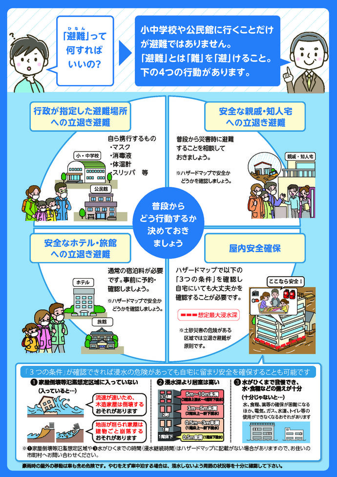 避難とは難を避けることで、小中学校や公民館に行くことだけが避難ではありません。避難には4つの行動があり、行政が指定した避難場所への立退き避難、安全な親戚・知人宅への立退き避難、安全なホテル・旅館への立退き避難、屋内安全確保があります。屋内安全確保の行動をするには、家屋倒壊等氾濫想定区域に入っていないこと、浸水深より居室が高いこと、水がひくまで我慢でき、水・食料などの備えが十分であることが条件です。これらの3つの条件が整えば、屋内安全確保をすることも可能です。