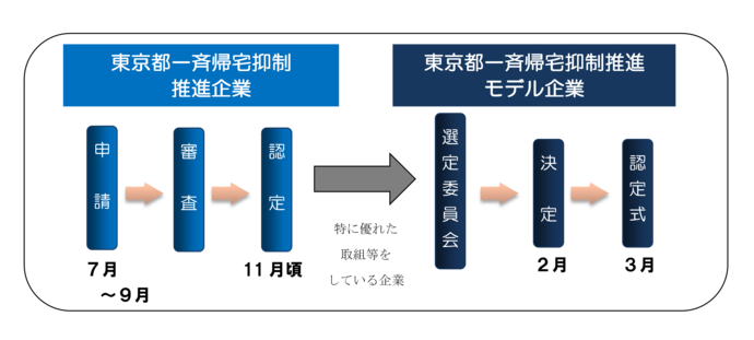 東京都一斉帰宅抑制推進企業の認定スケジュールです。申請期間は7月1日から9月30日まで、その後、審査を経て、11月に認定予定です。さらに、推進企業のうち、特に優れた取組や波及効果の大きな取組をしている企業等を、東京都一斉帰宅抑制推進モデル企業として認定します。モデル企業は、選定委員会において選定され、2月に決定、3月に認定式が行われる予定です。