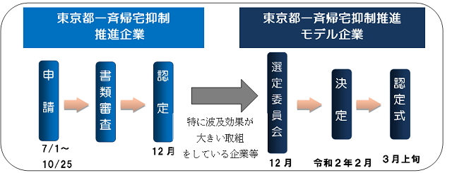 東京都一斉帰宅抑制推進企業の認定スケジュールです。申請期間は7月1日から10月25日まで、その後、審査を経て、12月に認定予定です。さらに、推進企業のうち、特に波及効果が大きい取組をしている企業等を、東京都一斉帰宅抑制推進モデル企業として認定します。モデル企業は、令和元年12月に行われる選定委員会において選定され、令和2年2月に決定、3月上旬に認定式が行われる予定です。