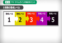 五段階の警戒レベルの図数字が高くなると危険度が増す