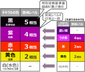 〇気象庁が災害発生の危険度を地図上に色分けして公表している防災情報「キキクル（危険度分布）」と、災害に対して「住民が取るべき行動」をベースに1～5の5段階に整理した「警戒レベル」について、令和4年6月15日より改善がされました。  〇これまでのキキクルでは、危険度が低い方から、警戒レベル2相当が「黄色」、警戒レベル3相当が「赤」、警戒レベル4相当が「うす紫」、さらに危険度が高い状況が「濃い紫」で色分けされていましたが、令和4年6月15日より、「うす紫」と「濃い紫」が警戒レベル4相当の「紫」に統合され、警戒レベル4相当の上に、特別警報の基準値超過を示す警戒レベル5相当の「黒」が新たに追加されています。  〇この結果、現行のキキクルでの表示は、警戒レベル2相当の「注意」が「黄色」、警戒レベル3相当の「警戒」が「赤」、警戒レベル4相当の「危険」が「紫」、警戒レベル5相当の「災害切迫」が「黒」となります。