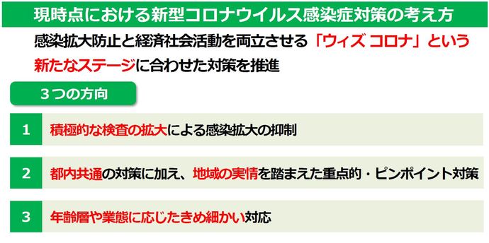 現時点における新型コロナウイルス感染症対策の考え方。感染拡大防止と経済社会活動を両立させる「ウィズコロナ」という新たなステージに合わせた対策を推進。三つの方向。1：積極的な検査の拡大による感染拡大の抑制。2：都内共通の対策に加え、地域の実情を踏まえた重点的・ピンポイント対策。3：年齢層や業態に応じたきめ細かい対応