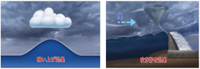 吸い上げ効果及び吹き寄せ効果のイメージ図
