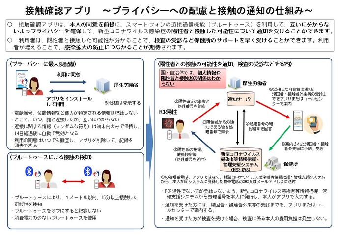 詳細は下記のリンク先（新型コロナウイルス接触確認アプリについて）のスライドを御覧ください