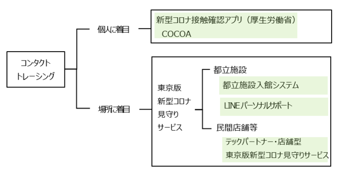 個人に着目したものと、場所に着目したものとがあります。