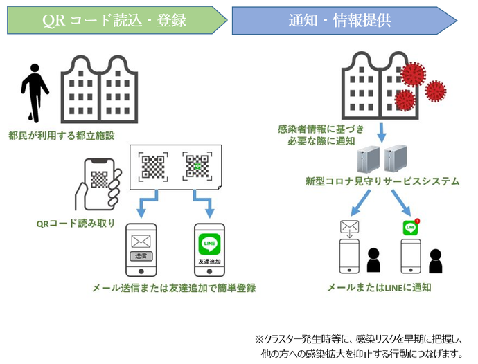 クラスター発生時等に、感染リスクを早期に把握し、他の方への感染拡大を抑止する行動につなげます。