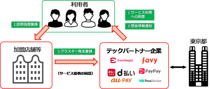 (1)利用者が見守りサービス利用に同意する、(2)利用者が加盟店舗等でキャッシュレス決済等のサービスを利用し、訪問履歴を登録、(3)クラスターが発生した場合、当該店舗がテックパートナー企業に感染情報を通知、(4)利用者に対して感染情報が通知される